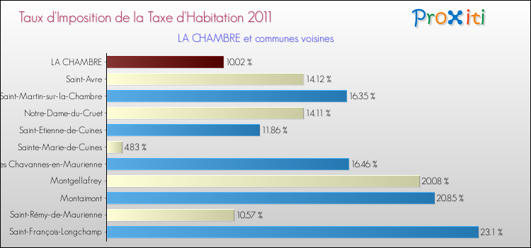 Taux d'imposition de la taxe d'habitation 2011 pour LA CHAMBRE et les communes proches Comparaison des taux d'imposition de la taxe d'habitation 2011 pour LA CHAMBRE et les communes voisines