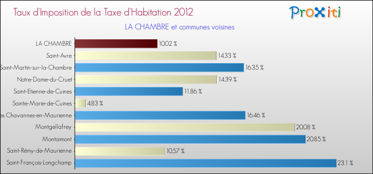 Taux d'imposition de la taxe d'habitation 2012 pour LA CHAMBRE et les communes proches Comparaison des taux d'imposition de la taxe d'habitation 2012 pour LA CHAMBRE et les communes voisines