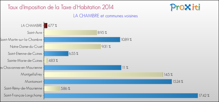 Taux d'imposition de la taxe d'habitation 2014 pour LA CHAMBRE et les communes proches Comparaison des taux d'imposition de la taxe d'habitation 2014 pour LA CHAMBRE et les communes voisines