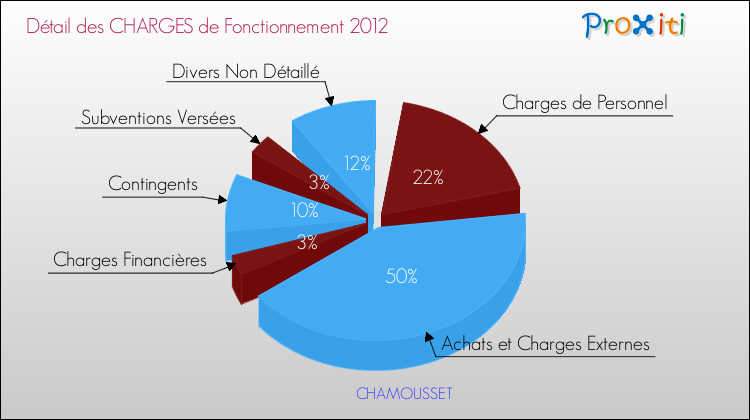 Décomposition des Charges de Fonctionnement 2012 de la commune de CHAMOUSSET Charges de Fonctionnement 2012 pour la commune de CHAMOUSSET