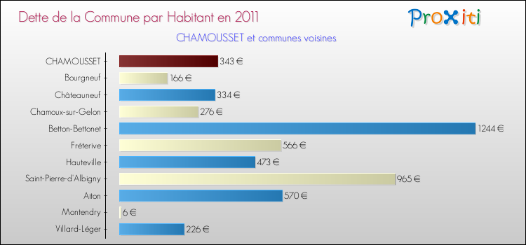 Dette par habitant de la commune en 2011 pour CHAMOUSSET et les communes proches Comparaison de la dette par habitant de la commune en 2011 pour CHAMOUSSET et les communes voisines
