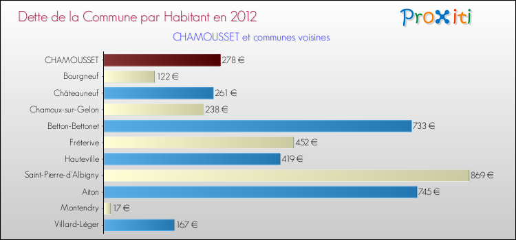 Dette par habitant de la commune en 2012 pour CHAMOUSSET et les communes proches Comparaison de la dette par habitant de la commune en 2012 pour CHAMOUSSET et les communes voisines