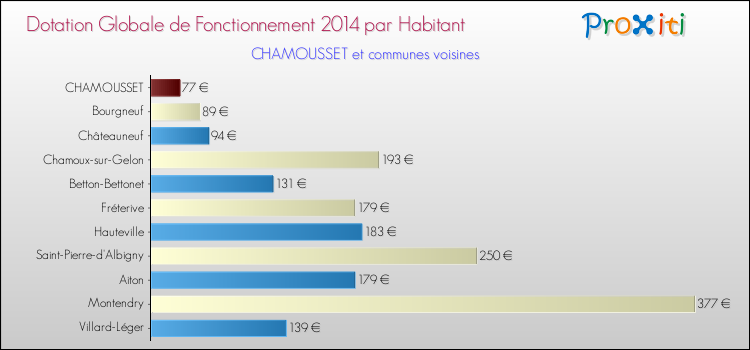 Montant des dotations globales de fonctionnement DGF par Habitant pour CHAMOUSSET et les communes proches en 2014. Comparaison des des dotations globales de fonctionnement DGF par habitant pour CHAMOUSSET et les communes voisines en 2014.
