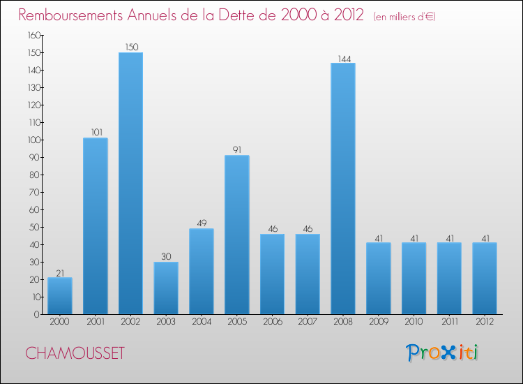 Evolution de l'annuité de la dette pour la commune de CHAMOUSSET de 2000 à 2012 Annuités de la dette pour CHAMOUSSET de 2000 à 2012