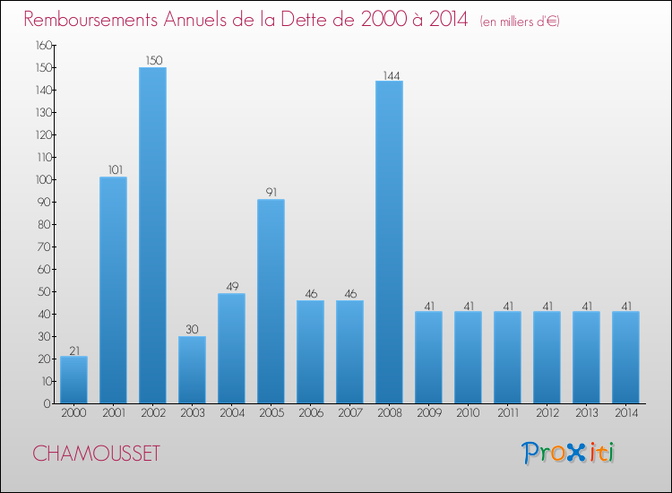 Evolution de l'annuité de la dette pour la commune de CHAMOUSSET de 2000 à 2014 Annuités de la dette pour CHAMOUSSET de 2000 à 2014