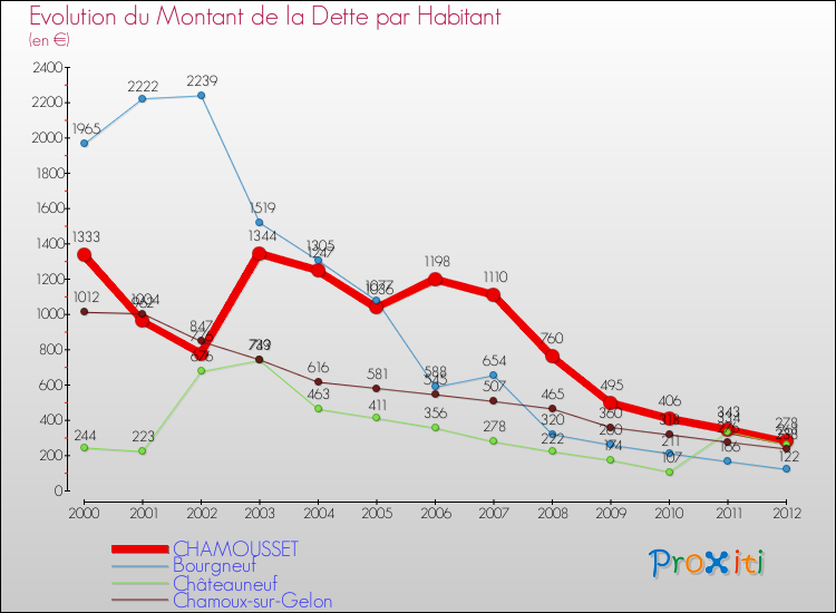 Evolution de la dette par habitant pour la commune de CHAMOUSSET et les communes proches de 2000 à 2012 Comparaison de la dette par habitant pour CHAMOUSSET et les communes voisines de 2000 à 2012