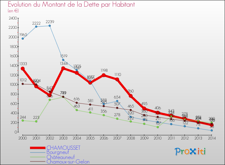 Evolution de la dette par habitant pour la commune de CHAMOUSSET et les communes proches de 2000 à 2014 Comparaison de la dette par habitant pour CHAMOUSSET et les communes voisines de 2000 à 2014