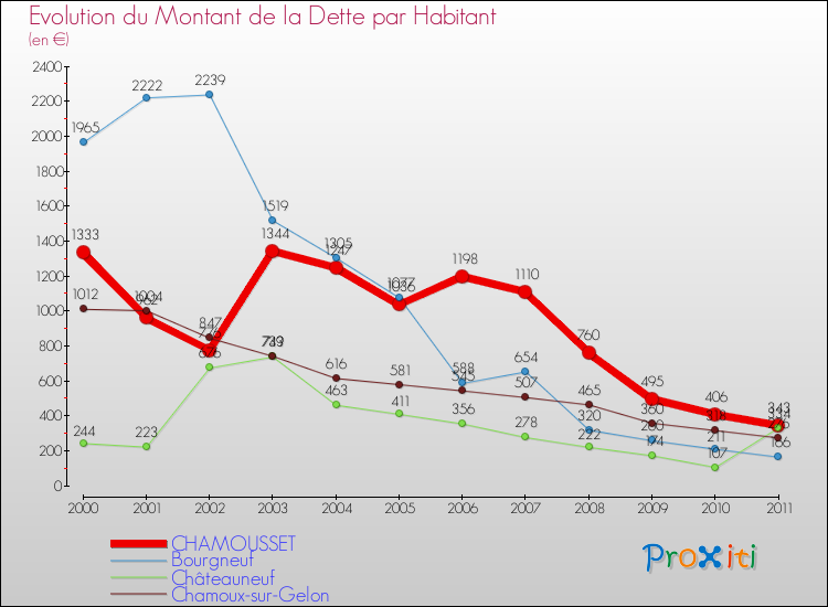 Evolution de la dette par habitant pour la commune de CHAMOUSSET et les communes proches Comparaison de la dette par habitant pour CHAMOUSSET et les communes voisines