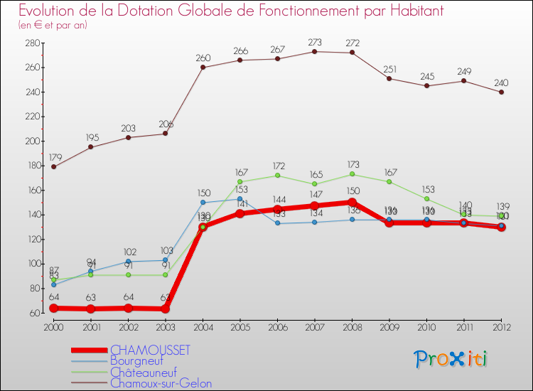 Evolution et montant de la dotation globale de fonctionnement par Habitant pour CHAMOUSSET et les communes proches Comparaison des dotations globales de fonctionnement par habitant pour CHAMOUSSET et les communes voisines