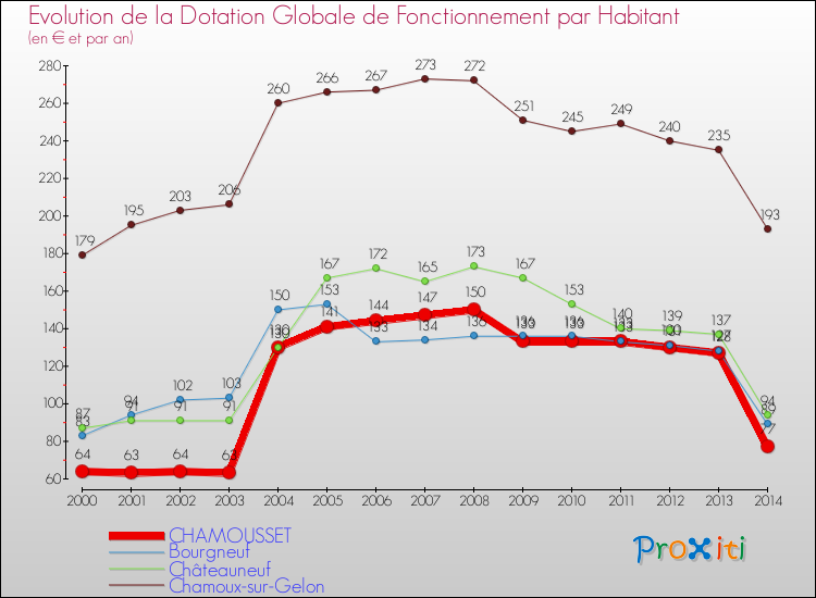 Evolution et montant de la dotation globale de fonctionnement par Habitant pour CHAMOUSSET et les communes proches de 2000 à 2014. Comparaison des dotations globales de fonctionnement par habitant pour CHAMOUSSET et les communes voisines de 2000 à 2014.