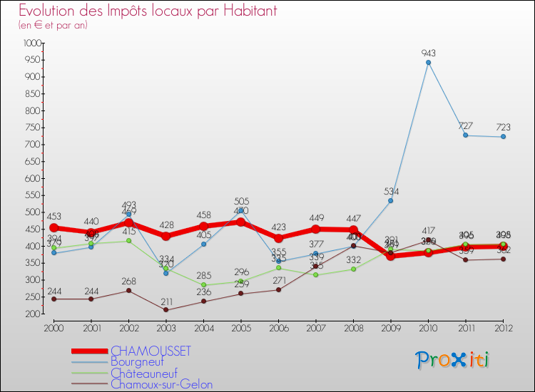 Evolution et montant des impôts locaux par Habitant pour CHAMOUSSET et les communes proches Comparaison des impôts locaux par habitant pour CHAMOUSSET et les communes voisines