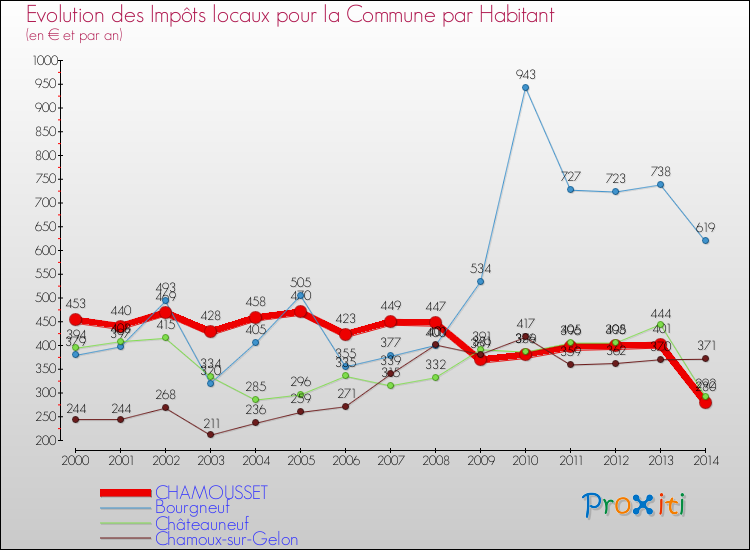 Evolution et montant des impôts locaux par Habitant pour CHAMOUSSET et les communes proches de 2000 à 2014 Comparaison des impôts locaux par habitant pour CHAMOUSSET et les communes voisines de 2000 à 2014