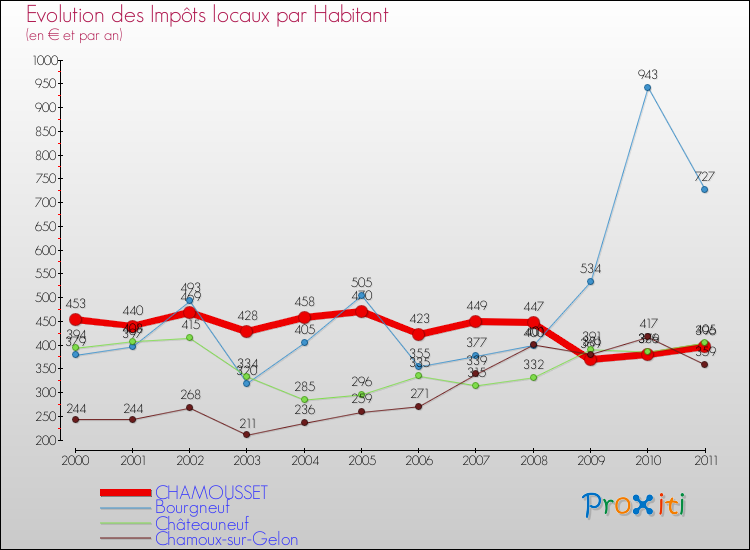 Evolution et montant des impôts locaux par Habitant pour CHAMOUSSET et les communes proches Comparaison des impôts locaux par habitant pour CHAMOUSSET et les communes voisines