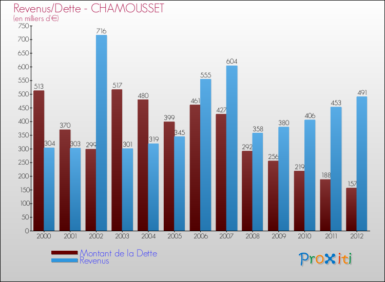 Evolution comparée de la dette et des revenus pour la commune de CHAMOUSSET de 2000 à 2012 Comparaison de la dette et des revenus pour CHAMOUSSET de 2000 à 2012