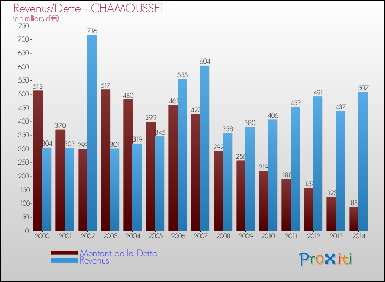 Evolution comparée de la dette et des revenus pour la commune de CHAMOUSSET de 2000 à 2014 Comparaison de la dette et des revenus pour CHAMOUSSET de 2000 à 2014