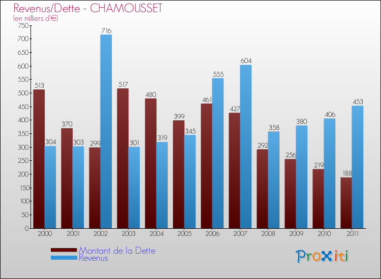 Evolution comparée de la dette et des revenus pour la commune de CHAMOUSSET de 2000 à 2011 Comparaison de la dette et des revenus pour CHAMOUSSET de 2000 à 2011
