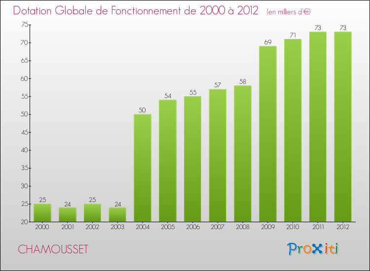 Evolution du montant de la Dotation Globale de Fonctionnement pour la commune de CHAMOUSSET de 2000 à 2012 Evolution du montant de la Dotation Globale de Fonctionnement pour CHAMOUSSET de 2000 à 2012