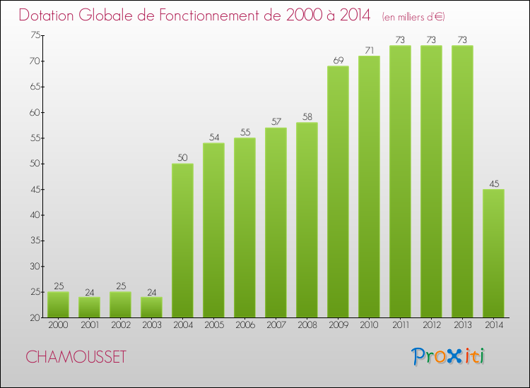 Evolution du montant de la Dotation Globale de Fonctionnement pour la commune de CHAMOUSSET de 2000 à 2014 Evolution du montant de la Dotation Globale de Fonctionnement pour CHAMOUSSET de 2000 à 2014
