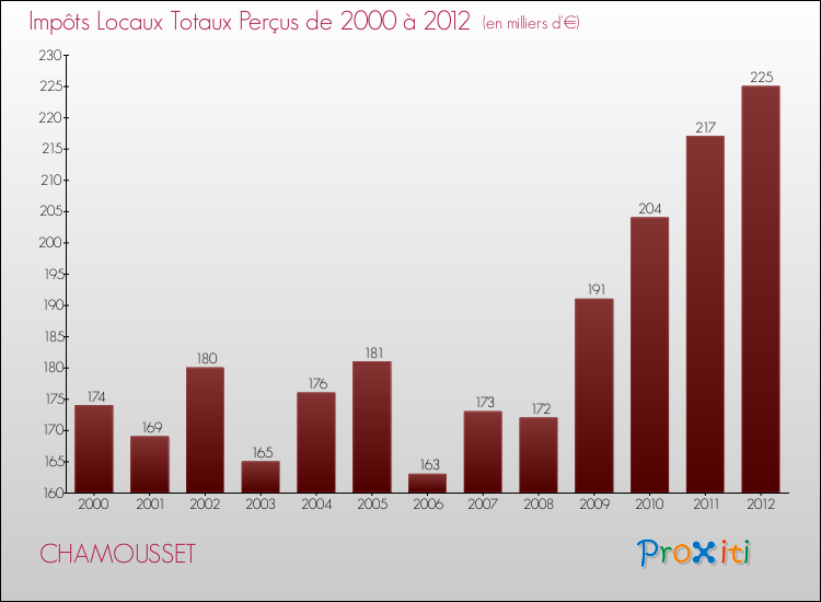 Evolution des Impôts Locaux pour la commune de CHAMOUSSET de 2000 à 2012 Evolution des Impôts Locaux pour CHAMOUSSET de 2000 à 2012