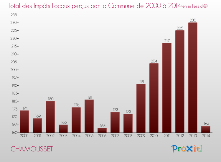 Evolution des Impôts Locaux pour la commune de CHAMOUSSET de 2000 à 2014 Evolution des Impôts Locaux pour CHAMOUSSET de 2000 à 2014