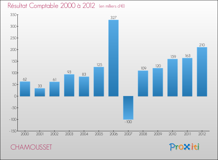 Evolution du résultat comptable pour la commune de CHAMOUSSET de 2000 à 2012 Evolution du résultat comptable pour CHAMOUSSET de 2000 à 2012