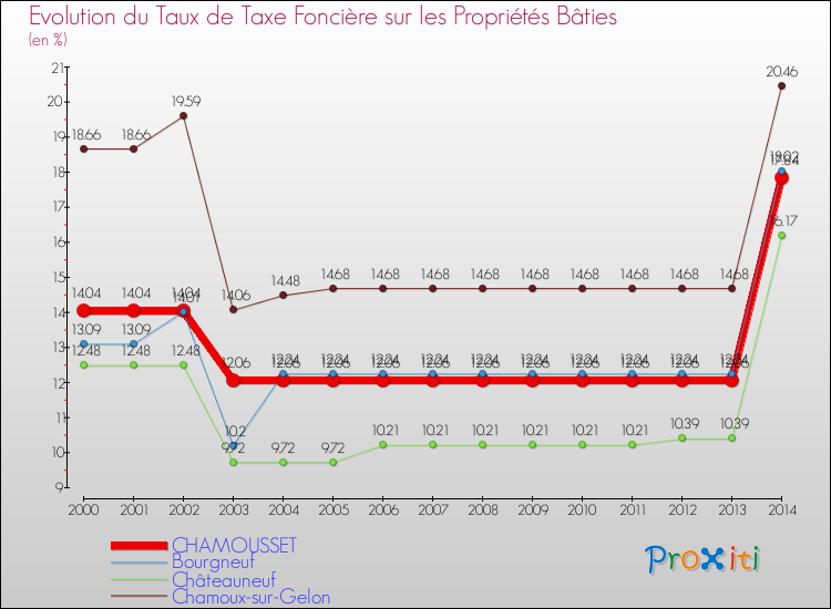 Evolution du taux de la taxe foncière sur le bati pour CHAMOUSSET et les communes proches de 2000 à 2014 Comparaison des taux de taxe foncière sur le bati pour CHAMOUSSET et les communes voisines de 2000 à 2014