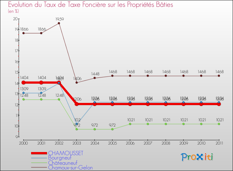 Evolution du taux de la taxe foncière sur le bati pour CHAMOUSSET et les communes proches Comparaison des taux de taxe foncière sur le bati pour CHAMOUSSET et les communes voisines