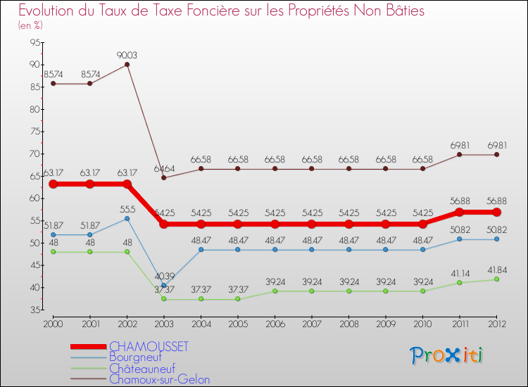 Evolution du taux de la taxe foncière sur les immeubles et terrains non batis pour CHAMOUSSET et les communes proches de 2000 à 2012 Comparaison des taux de la taxe foncière sur les immeubles et terrains non batis pour CHAMOUSSET et les communes voisines de 2000 à 2012