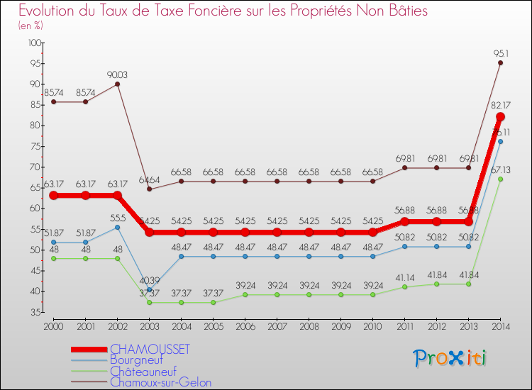 Evolution du taux de la taxe foncière sur les immeubles et terrains non batis pour CHAMOUSSET et les communes proches de 2000 à 2014 Comparaison des taux de la taxe foncière sur les immeubles et terrains non batis pour CHAMOUSSET et les communes voisines de 2000 à 2014