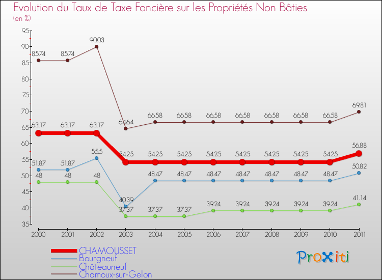 Evolution du taux de la taxe foncière sur les immeubles et terrains non batis pour CHAMOUSSET et les communes proches Comparaison des taux de la taxe foncière sur les immeubles et terrains non batis pour CHAMOUSSET et les communes voisines