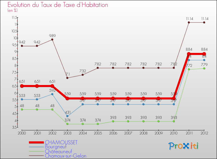 Evolution du taux de la taxe d'habitation pour CHAMOUSSET et les communes proches Comparaison des taux de la taxe d'habitation pour CHAMOUSSET et les communes voisines