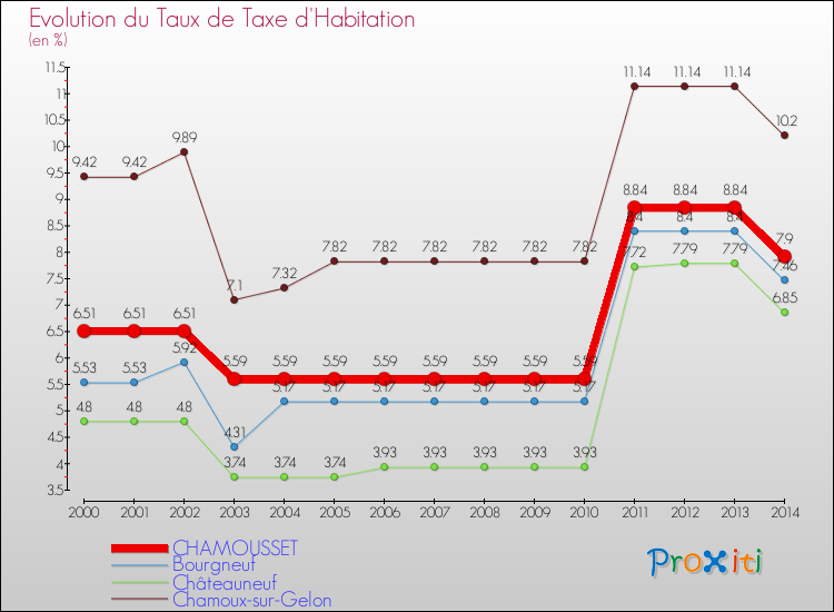 Evolution du taux de la taxe d'habitation pour CHAMOUSSET et les communes proches de 2000 à 2014 Comparaison des taux de la taxe d'habitation pour CHAMOUSSET et les communes voisines de 2000 à 2014
