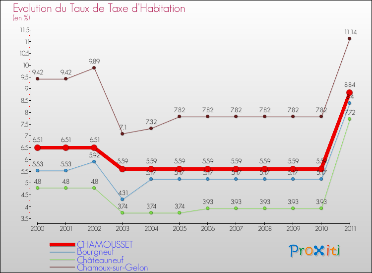Evolution du taux de la taxe d'habitation pour CHAMOUSSET et les communes proches Comparaison des taux de la taxe d'habitation pour CHAMOUSSET et les communes voisines