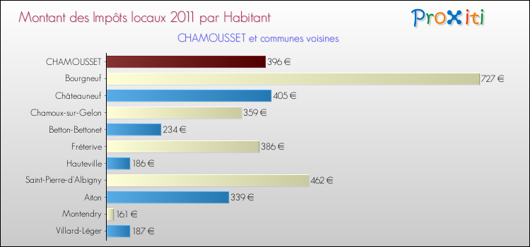Montant des impôts locaux par Habitant pour CHAMOUSSET et les communes proches Comparaison des impôts locaux par habitant pour CHAMOUSSET et les communes voisines