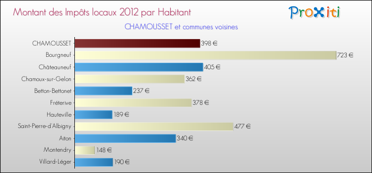 Montant des impôts locaux par Habitant pour CHAMOUSSET et les communes proches Comparaison des impôts locaux par habitant pour CHAMOUSSET et les communes voisines