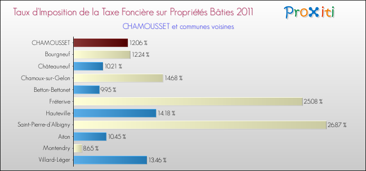 Taux d'imposition de la taxe foncière sur le bati 2011 pour CHAMOUSSET et les communes proches Comparaison des taux d'imposition de la taxe foncière sur le bati 2011 pour CHAMOUSSET et les communes voisines