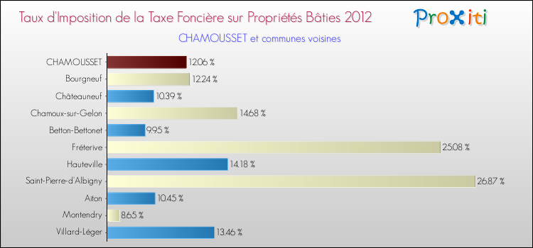 Taux d'imposition de la taxe foncière sur le bati 2012 pour CHAMOUSSET et les communes proches Comparaison des taux d'imposition de la taxe foncière sur le bati 2012 pour CHAMOUSSET et les communes voisines