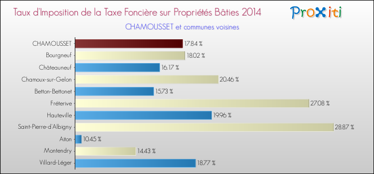 Taux d'imposition de la taxe foncière sur le bati 2014 pour CHAMOUSSET et les communes proches Comparaison des taux d'imposition de la taxe foncière sur le bati 2014 pour CHAMOUSSET et les communes voisines
