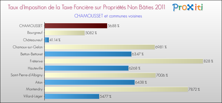 Taux d'imposition de la taxe foncière sur les immeubles et terrains non batis 2011 pour CHAMOUSSET et les communes proches Comparaison des taux d'imposition de la taxe foncière sur les immeubles et terrains non batis 2011 pour CHAMOUSSET et les communes voisines
