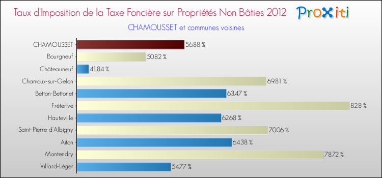 Taux d'imposition de la taxe foncière sur les immeubles et terrains non batis 2012 pour CHAMOUSSET et les communes proches Comparaison des taux d'imposition de la taxe foncière sur les immeubles et terrains non batis 2012 pour CHAMOUSSET et les communes voisines