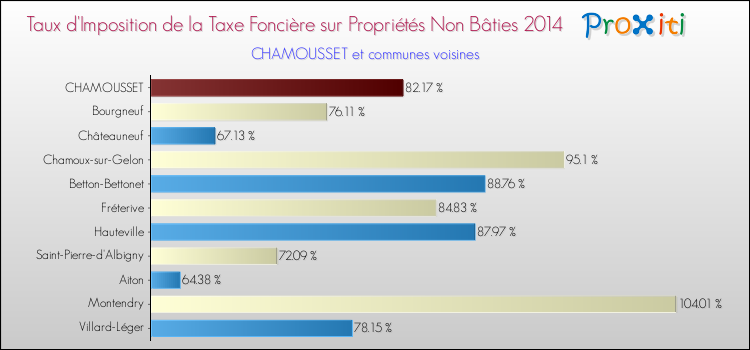 Taux d'imposition de la taxe foncière sur les immeubles et terrains non batis 2014 pour CHAMOUSSET et les communes proches Comparaison des taux d'imposition de la taxe foncière sur les immeubles et terrains non batis 2014 pour CHAMOUSSET et les communes voisines