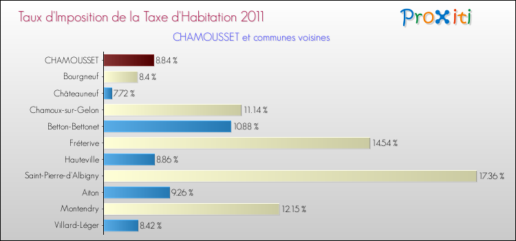 Taux d'imposition de la taxe d'habitation 2011 pour CHAMOUSSET et les communes proches Comparaison des taux d'imposition de la taxe d'habitation 2011 pour CHAMOUSSET et les communes voisines