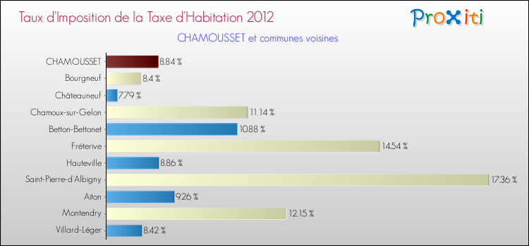Taux d'imposition de la taxe d'habitation 2012 pour CHAMOUSSET et les communes proches Comparaison des taux d'imposition de la taxe d'habitation 2012 pour CHAMOUSSET et les communes voisines