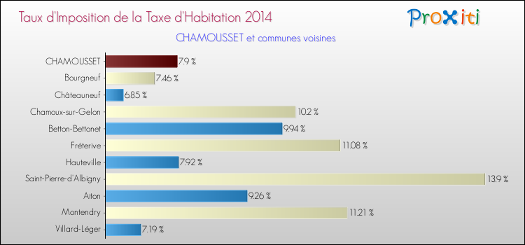 Taux d'imposition de la taxe d'habitation 2014 pour CHAMOUSSET et les communes proches Comparaison des taux d'imposition de la taxe d'habitation 2014 pour CHAMOUSSET et les communes voisines