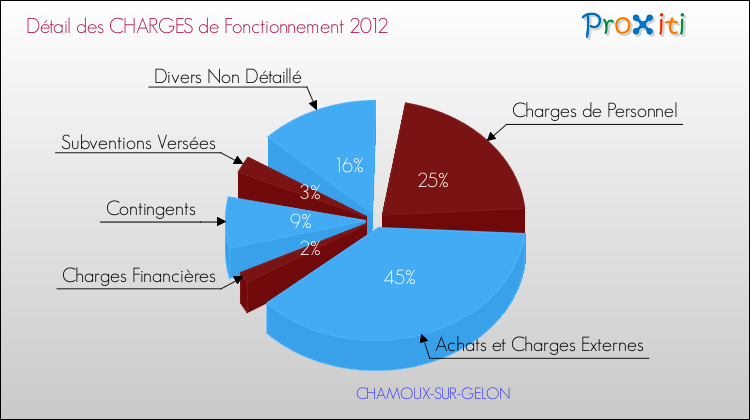 Décomposition des Charges de Fonctionnement 2012 de la commune de CHAMOUX-SUR-GELON Charges de Fonctionnement 2012 pour la commune de CHAMOUX-SUR-GELON