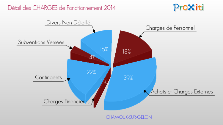 Décomposition des Charges de Fonctionnement 2014 de la commune de CHAMOUX-SUR-GELON Charges de Fonctionnement 2014 pour la commune de CHAMOUX-SUR-GELON
