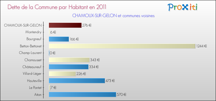Dette par habitant de la commune en 2011 pour CHAMOUX-SUR-GELON et les communes proches Comparaison de la dette par habitant de la commune en 2011 pour CHAMOUX-SUR-GELON et les communes voisines