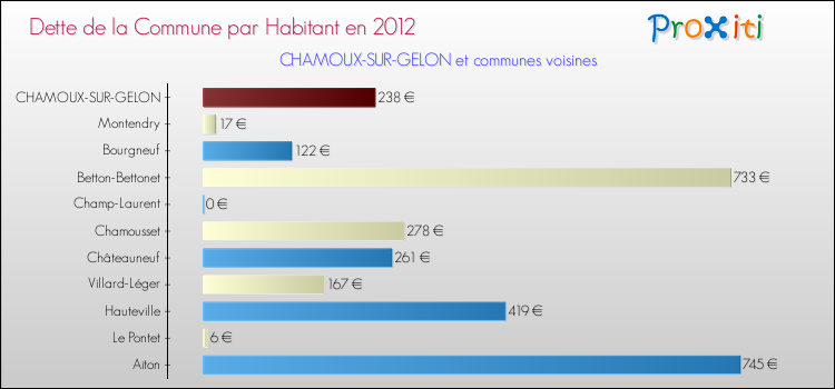 Dette par habitant de la commune en 2012 pour CHAMOUX-SUR-GELON et les communes proches Comparaison de la dette par habitant de la commune en 2012 pour CHAMOUX-SUR-GELON et les communes voisines