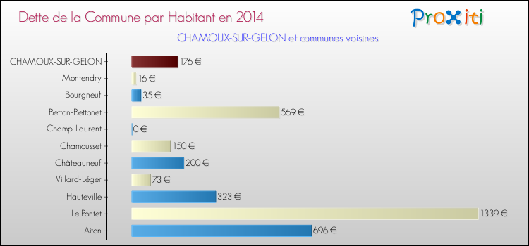 Dette par habitant de la commune en 2014 pour CHAMOUX-SUR-GELON et les communes proches Comparaison de la dette par habitant de la commune en 2014 pour CHAMOUX-SUR-GELON et les communes voisines
