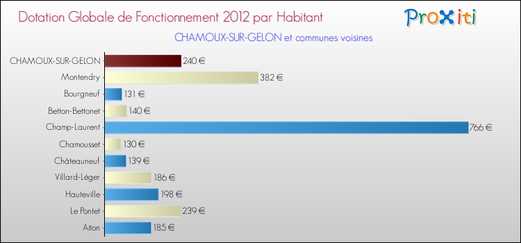 Montant des dotations globales de fonctionnement DGF par Habitant pour CHAMOUX-SUR-GELON et les communes proches Comparaison des des dotations globales de fonctionnement DGF par habitant pour CHAMOUX-SUR-GELON et les communes voisines